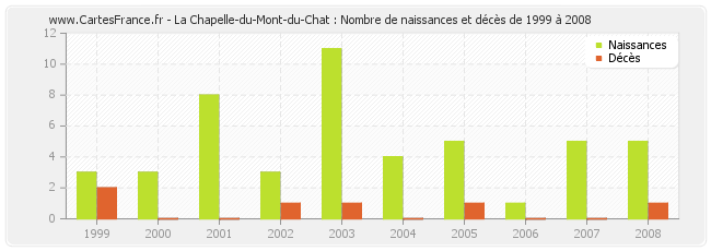 La Chapelle-du-Mont-du-Chat : Nombre de naissances et décès de 1999 à 2008